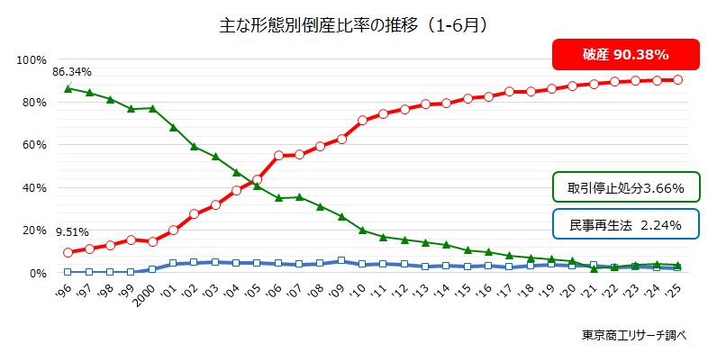 主な形態別倒産比率の推移（1-6月）