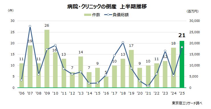病院・クリニックの倒産　上半期推移
