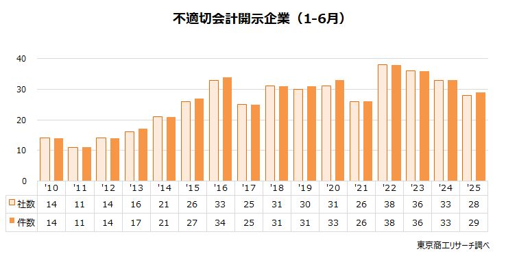 不適切会計開示企業（1-6月）