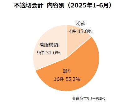 不適切会計　内容別（2025年1-6月）