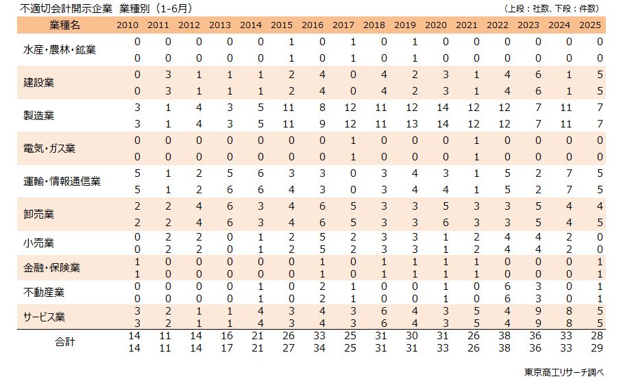 不適切会計開示企業　業種別（1-6月）
