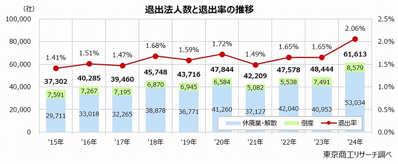 退出法人数と退出率の推移