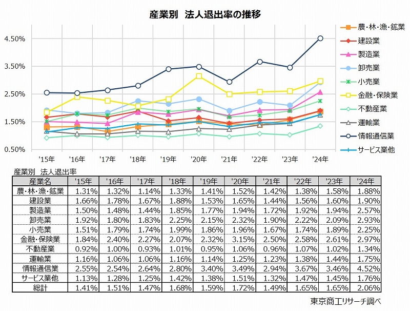 産業別　法人退出率
