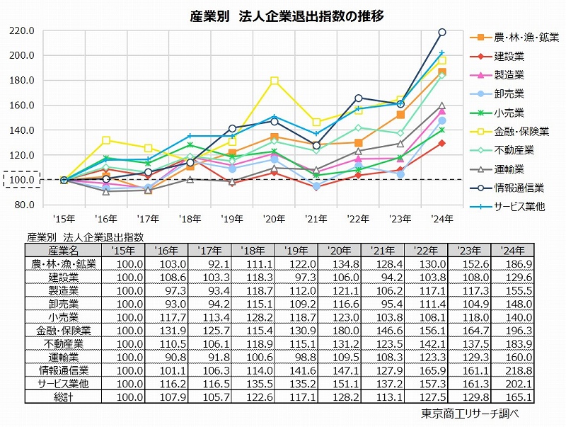 産業別　法人企業退出指数