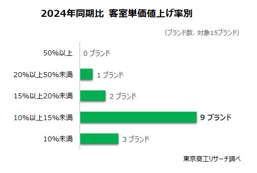 2024年同期比　客室単価値上げ率別