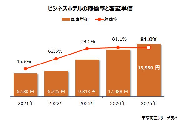 ビジネスホテルの稼働率と客室単価