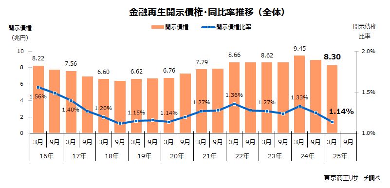 金融再生開示債権・同比率推移（全体）
