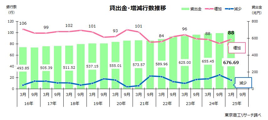貸出金・増減行数推移