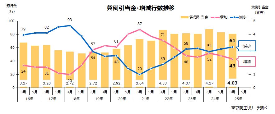 貸倒引当金・増減行数推移