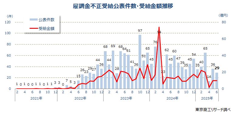 雇調金不正受給公表件数・受給金額推移