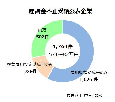 雇調金不正受給公表企業