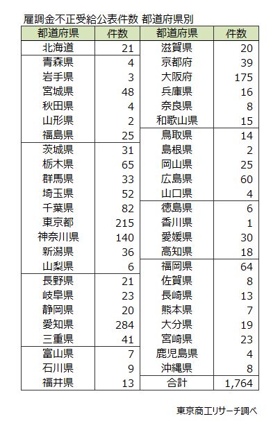雇調金不正受給公表件数　都道府県別