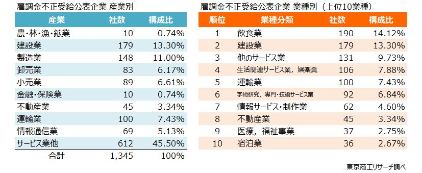 雇調金不正受給公表企業　左：産業別　右：業種別