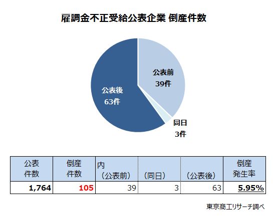 雇調金不正受給公表企業　倒産件数