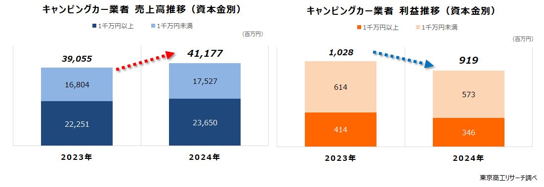 キャンピングカー業界　資本金別　左：売上高推移　右：利益推移