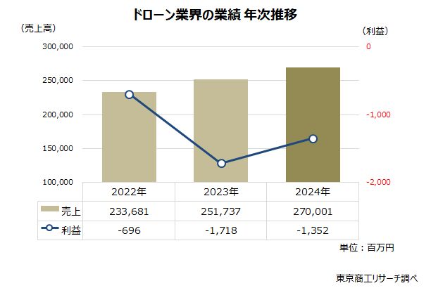 ドローン業界の業績　年次推移