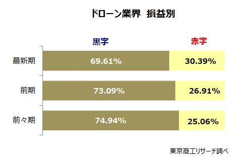 ドローン業界　損益別