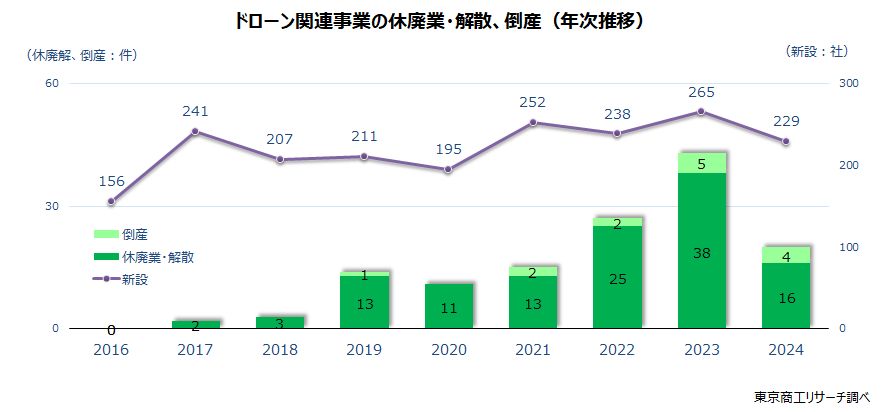 ドローン関連事業の休廃業・解散、倒産（年次推移）