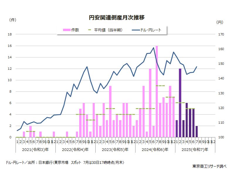 円安関連倒産月次推移