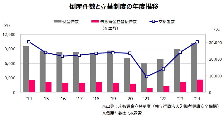 倒産件数と立替制度の年度推移