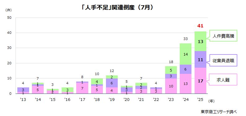 「人手不足」関連倒産（7月）