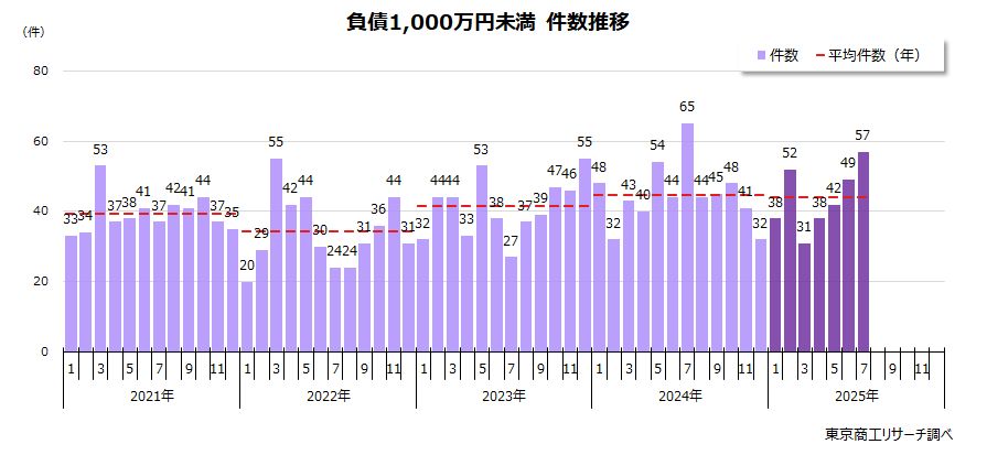負債1,000万円未満の倒産　件数推移