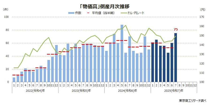 「物価高」倒産月次推移