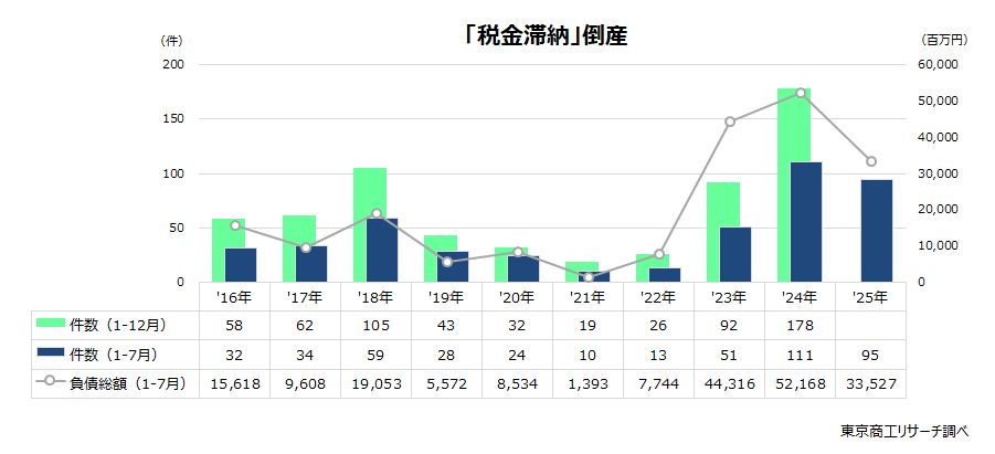 「税金滞納」倒産