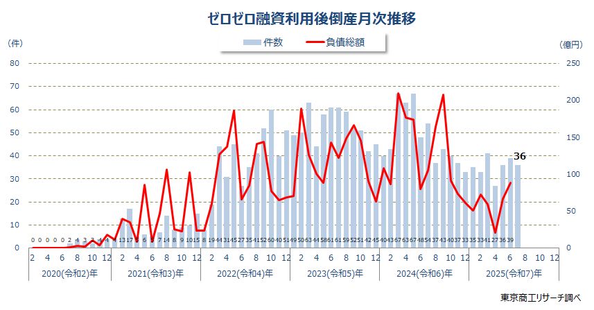 ゼロゼロ融資利用後倒産　月次推移