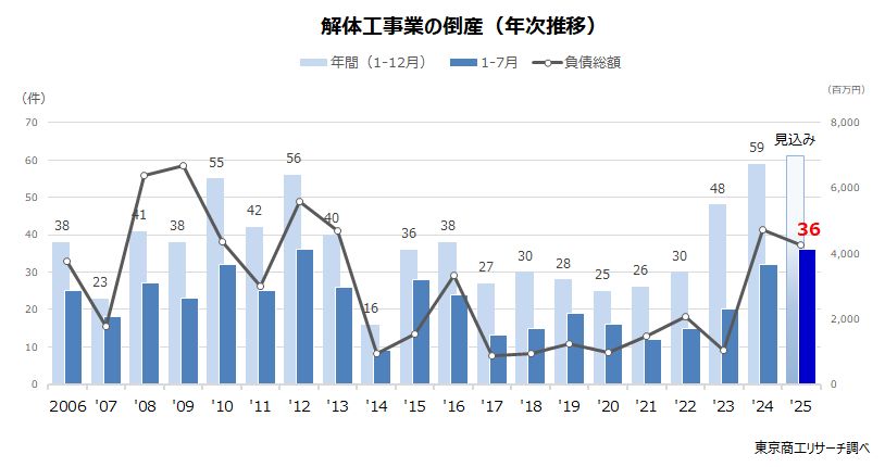 解体工事業の倒産（年次推移）