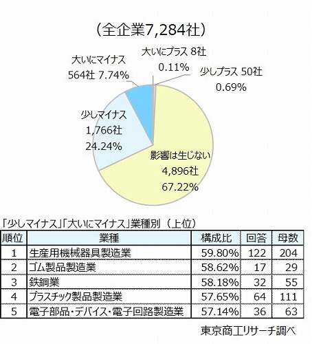 Q1.今年4月以降にトランプ政権が導入した関税措置（トランプ関税）は貴社の今期業績にどのように影響していますか？