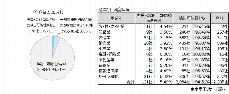 Q2.（「マイナス」回答企業へ）トランプ関税の影響により、貴社は廃業・会社売却（全事業の閉鎖・売却）や一部事業部門の閉鎖・売却を検討する可能性はありますか？