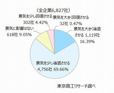 Q3.日米で合意した15％の関税措置は日本経済にどのように影響すると思いますか？