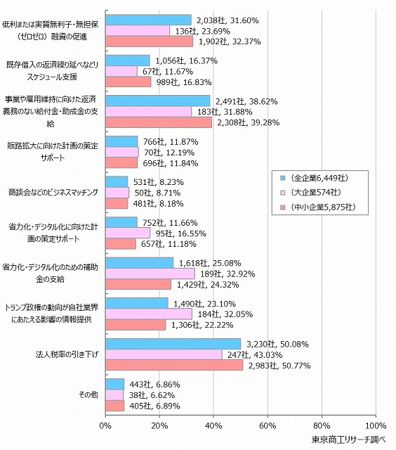 Q4.トランプ関税に関連して、政府や行政に求める支援策は何ですか？