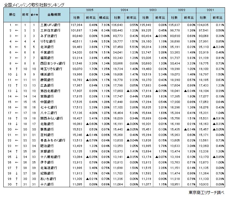 全国メインバンク　取引社数ランキング