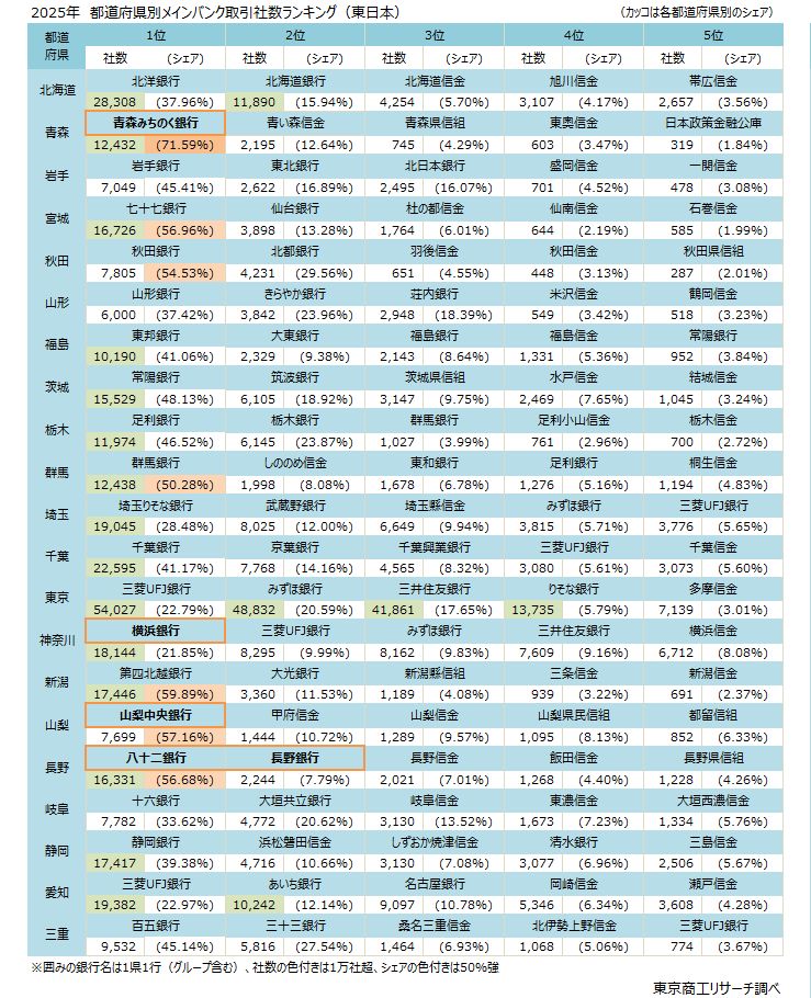 2025年　都道府県別メインバンク　取引社数ランキング（東日本）