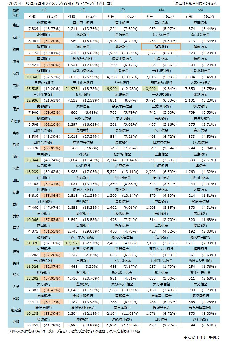 2025年　都道府県別メインバンク　取引社数ランキング（西日本）