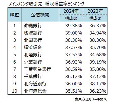 メインバンク取引先　増収増益率ランキング