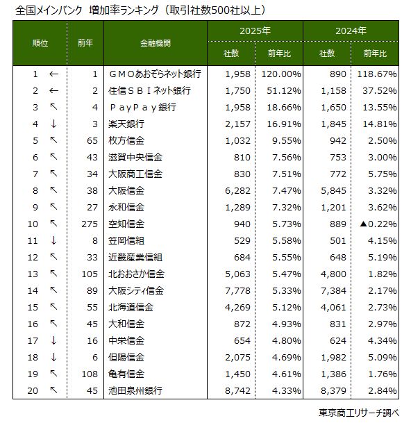 全国メインバンク　増加率ランキング（取引社数500社以上）
