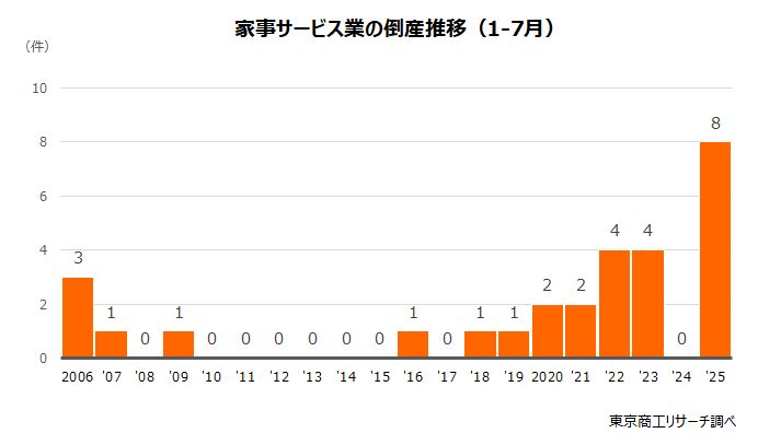 家事サービス業の倒産推移（1-7月）