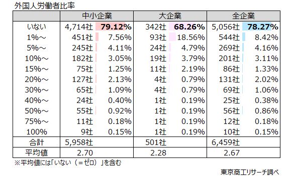 Q1.貴社の従業員（正社員+フルタイム直接雇用者）のうち、外国人労働者は何％を占めますか？