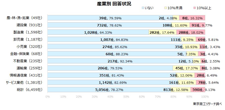 産業別回答状況