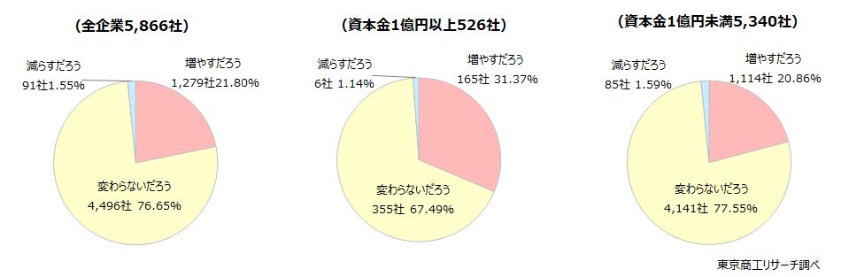Q2.貴社の従業員のうち、外国人労働者の占める割合はどうなると予想しますか？３年後を念頭に回答ください。　