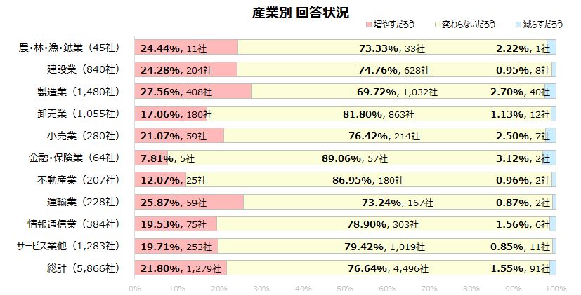 産業別回答状況