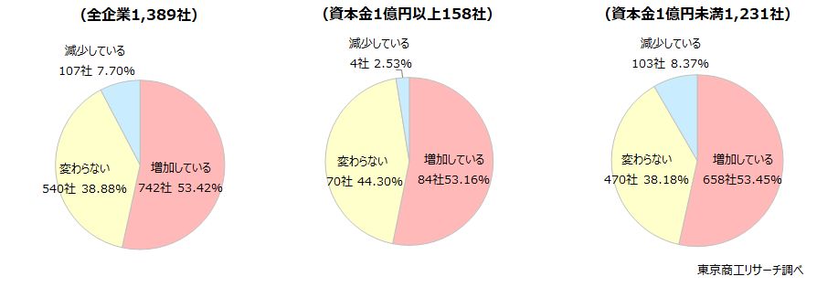 Q3. ３年前と比較した時、貴社の従業員に占める外国人労働者の割合はどうなっていますか？
