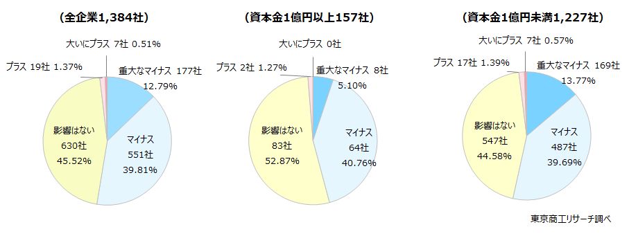 Q5.政府が外国人労働者の受け入れを現状よりも制限した場合、貴社には業績に影響はありますか？（単一回答）