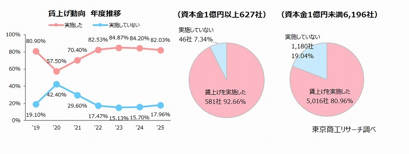 左：賃上げ動向　年度推移　右：Q1.今年度、賃上げを実施しましたか？
