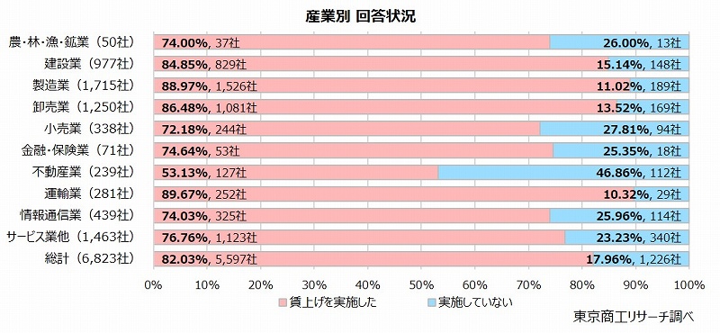 産業別　賃上げ実施率、運輸業が89.6％で最大