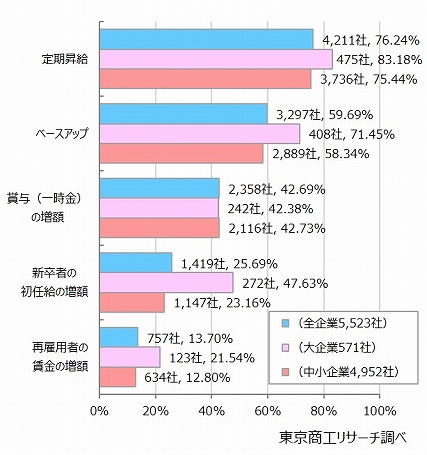Q1で「賃上げを実施した」と回答した方にお聞きします。実施した内容は何ですか。