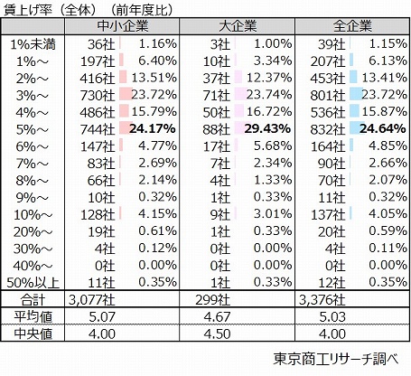 賃上げ率（全体）（前年度比）